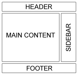 Image of a typical blog layout